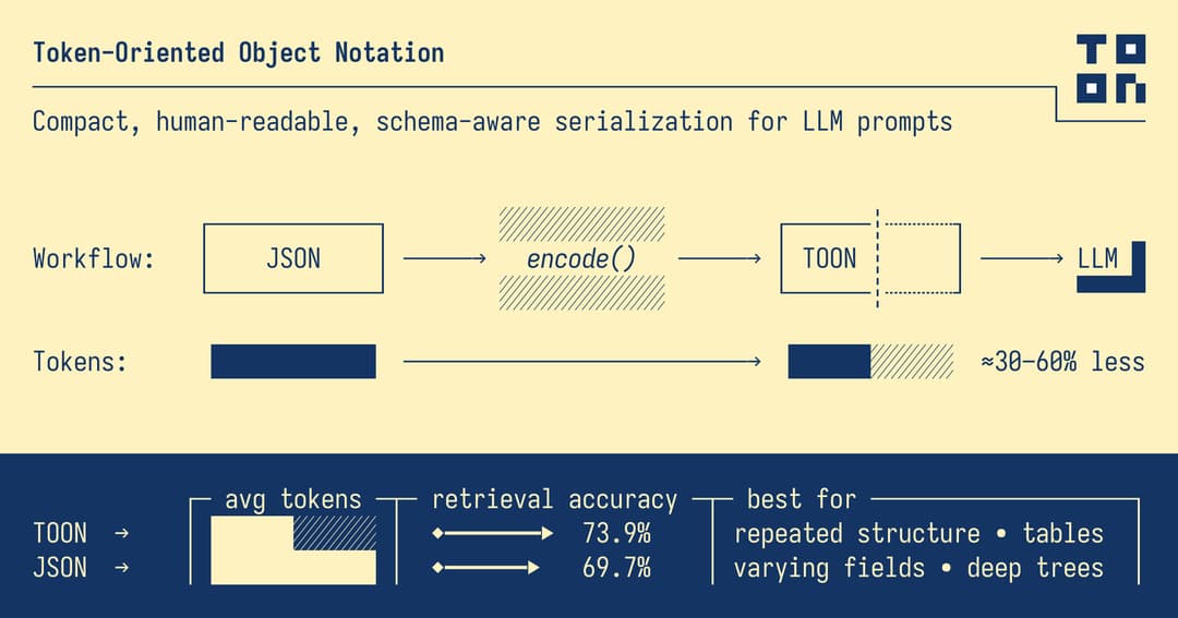 How TOON Cuts LLM API Costs by 60%